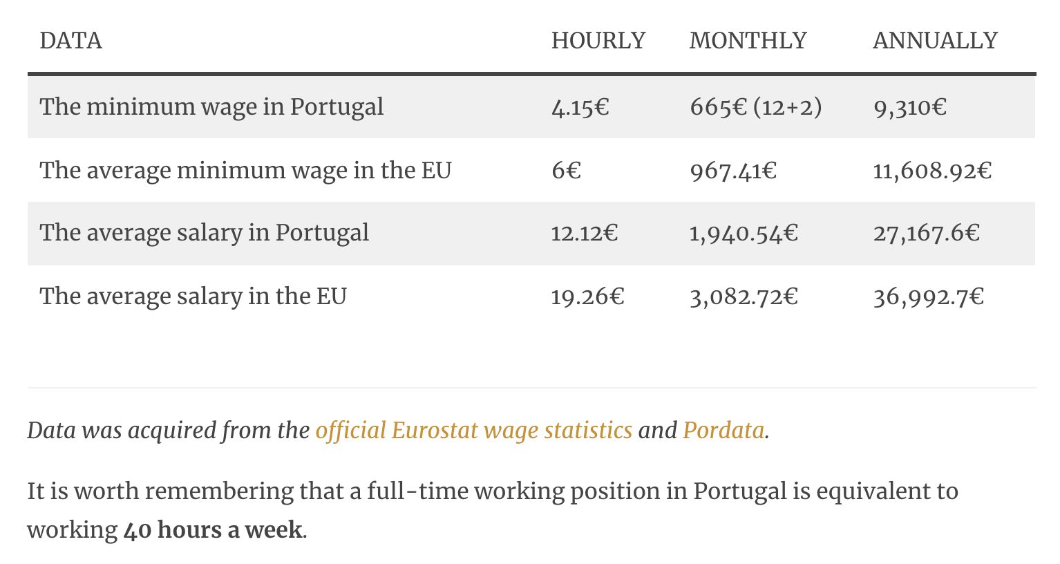 Average Wages in Portugal